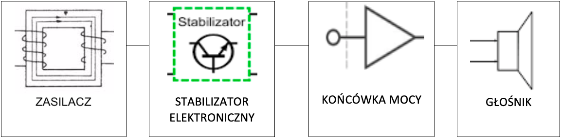Już na pierwszy rzut oka niefachowcy też zauważą, że nawet na schematycznym rysunku połączenie                                            transformatora z końcówką mocy jest realizowane poprzez półprzewodnik