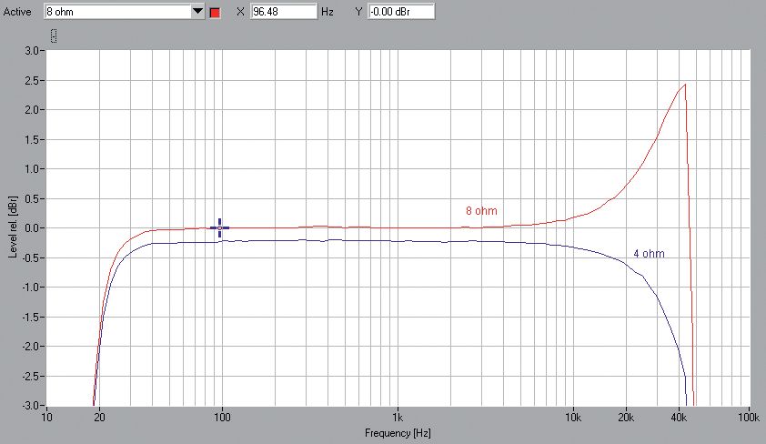 Przykładowy wykres charakterystyki częstotliwościowej wzmacniacza